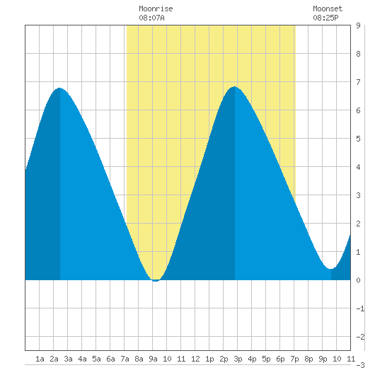 Tacony-Palmyra Bridge tide chart for Sunday, March 14, 2021