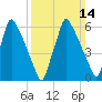 Tacony-Palmyra Bridge tide chart for Sunday, March 14, 2021