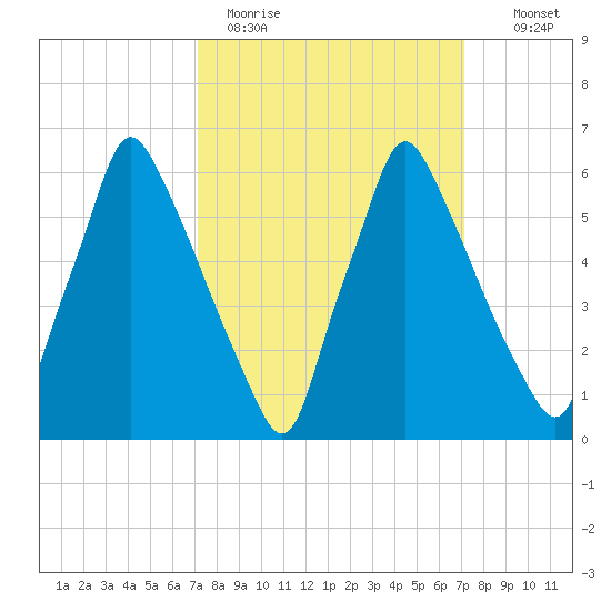 Tacony-Palmyra Bridge tide chart for Monday, March 15, 2021