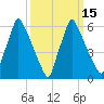 Tacony-Palmyra Bridge tide chart for Monday, March 15, 2021