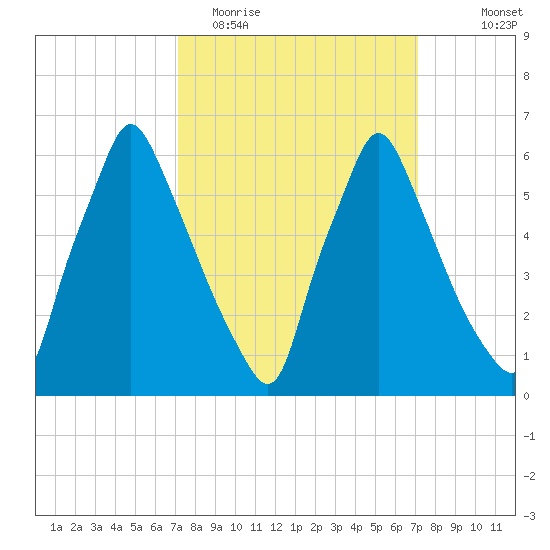 Tacony-Palmyra Bridge tide chart for Tuesday, March 16, 2021