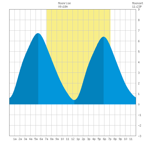 Tacony-Palmyra Bridge tide chart for Wednesday, March 17, 2021