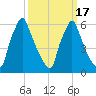 Tacony-Palmyra Bridge tide chart for Wednesday, March 17, 2021