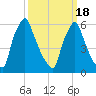 Tacony-Palmyra Bridge tide chart for Thursday, March 18, 2021