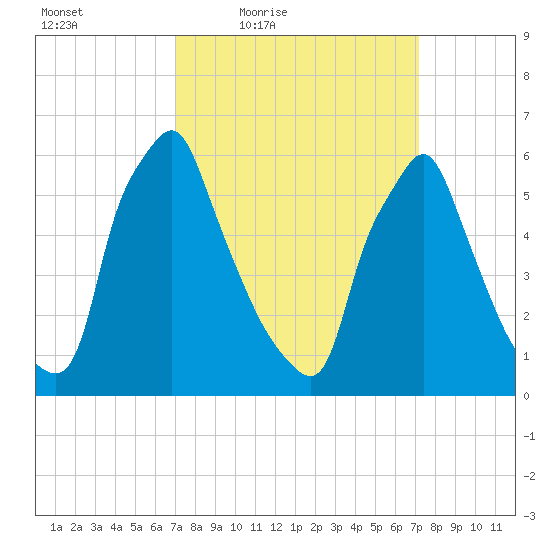 Tacony-Palmyra Bridge tide chart for Friday, March 19, 2021
