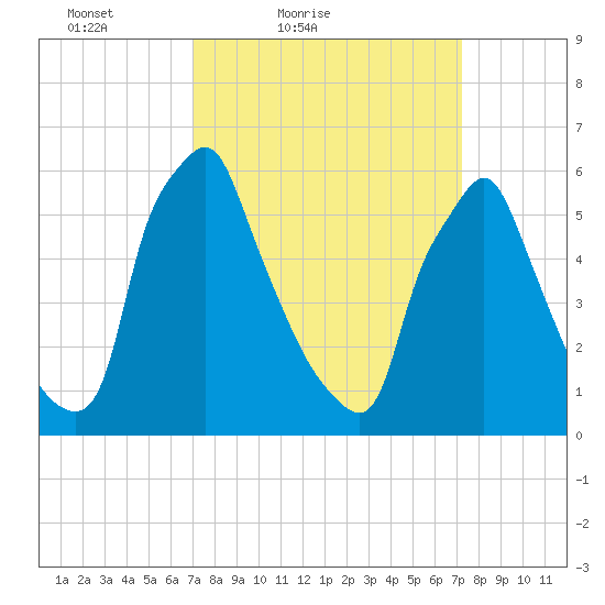 Tacony-Palmyra Bridge tide chart for Saturday, March 20, 2021