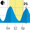 Tacony-Palmyra Bridge tide chart for Sunday, March 21, 2021