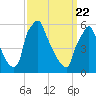 Tacony-Palmyra Bridge tide chart for Monday, March 22, 2021