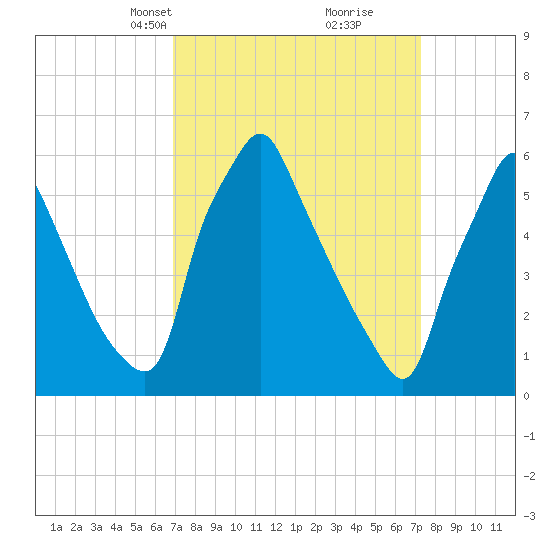 Tacony-Palmyra Bridge tide chart for Wednesday, March 24, 2021