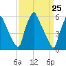Tacony-Palmyra Bridge tide chart for Thursday, March 25, 2021