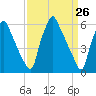 Tacony-Palmyra Bridge tide chart for Friday, March 26, 2021