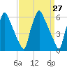 Tacony-Palmyra Bridge tide chart for Saturday, March 27, 2021