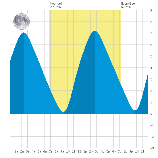 Tacony-Palmyra Bridge tide chart for Sunday, March 28, 2021