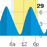Tacony-Palmyra Bridge tide chart for Monday, March 29, 2021