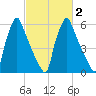 Tacony-Palmyra Bridge tide chart for Tuesday, March 2, 2021