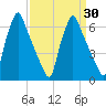 Tacony-Palmyra Bridge tide chart for Tuesday, March 30, 2021