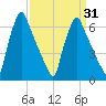 Tacony-Palmyra Bridge tide chart for Wednesday, March 31, 2021