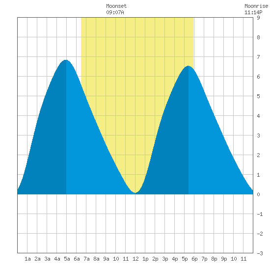 Tacony-Palmyra Bridge tide chart for Wednesday, March 3, 2021