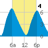 Tacony-Palmyra Bridge tide chart for Thursday, March 4, 2021