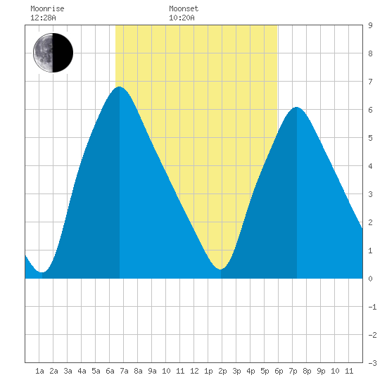 Tacony-Palmyra Bridge tide chart for Friday, March 5, 2021