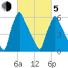 Tacony-Palmyra Bridge tide chart for Friday, March 5, 2021