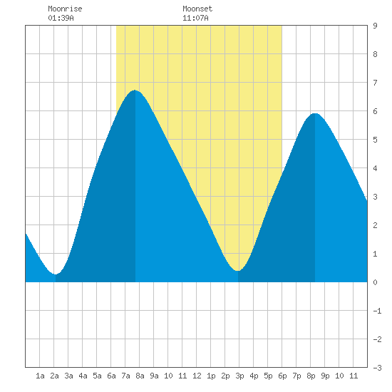 Tacony-Palmyra Bridge tide chart for Saturday, March 6, 2021