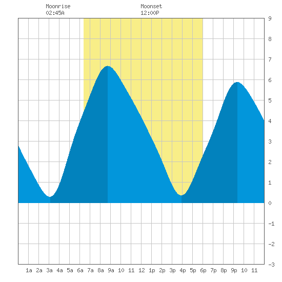 Tacony-Palmyra Bridge tide chart for Sunday, March 7, 2021