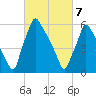 Tacony-Palmyra Bridge tide chart for Sunday, March 7, 2021
