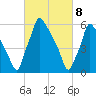 Tacony-Palmyra Bridge tide chart for Monday, March 8, 2021