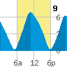 Tacony-Palmyra Bridge tide chart for Tuesday, March 9, 2021