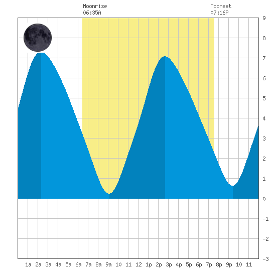 Tacony-Palmyra Bridge tide chart for Sunday, April 11, 2021