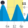 Tacony-Palmyra Bridge tide chart for Sunday, April 11, 2021