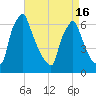 Tacony-Palmyra Bridge tide chart for Friday, April 16, 2021