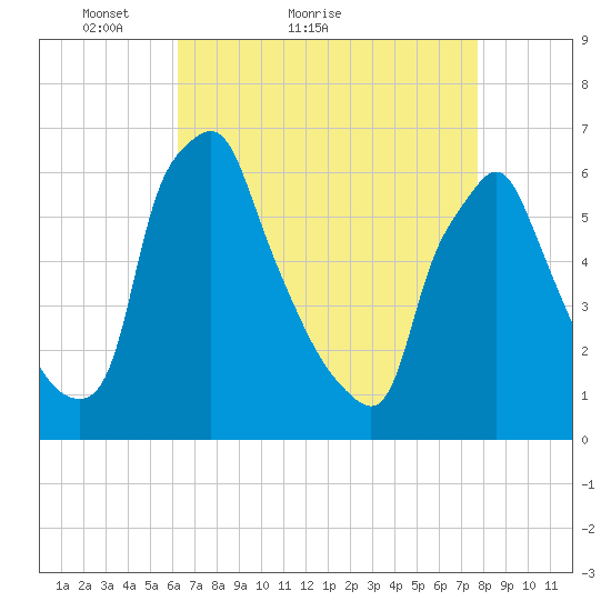 Tacony-Palmyra Bridge tide chart for Monday, April 19, 2021