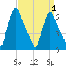 Tacony-Palmyra Bridge tide chart for Thursday, April 1, 2021