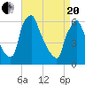 Tacony-Palmyra Bridge tide chart for Tuesday, April 20, 2021