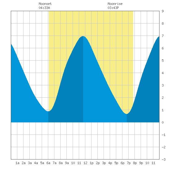 Tacony-Palmyra Bridge tide chart for Friday, April 23, 2021