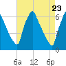 Tacony-Palmyra Bridge tide chart for Friday, April 23, 2021