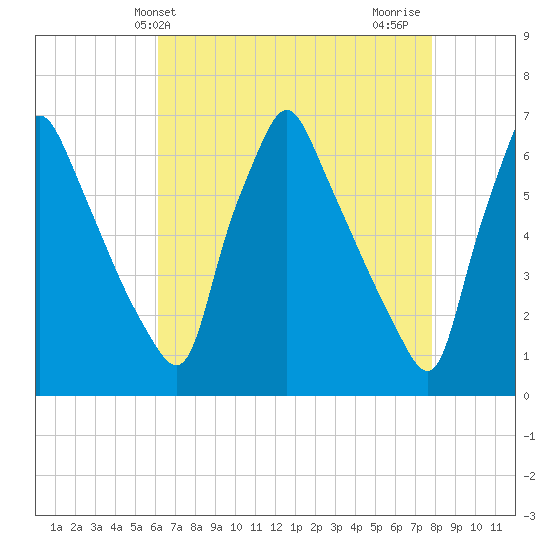 Tacony-Palmyra Bridge tide chart for Saturday, April 24, 2021