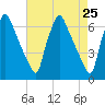 Tacony-Palmyra Bridge tide chart for Sunday, April 25, 2021