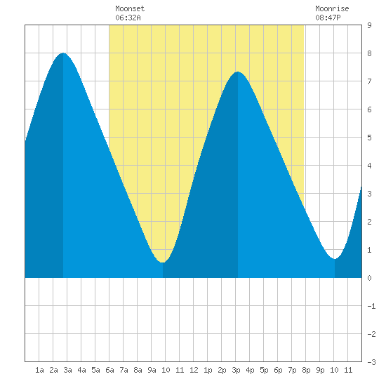 Tacony-Palmyra Bridge tide chart for Tuesday, April 27, 2021
