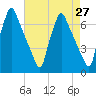 Tacony-Palmyra Bridge tide chart for Tuesday, April 27, 2021