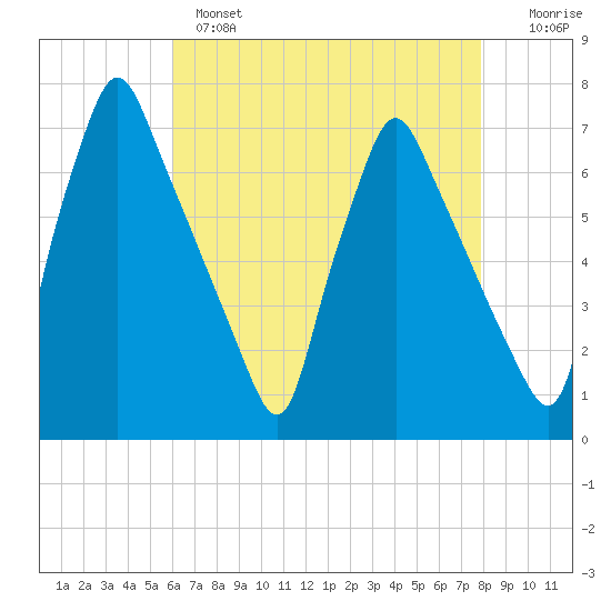 Tacony-Palmyra Bridge tide chart for Wednesday, April 28, 2021