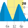 Tacony-Palmyra Bridge tide chart for Wednesday, April 28, 2021