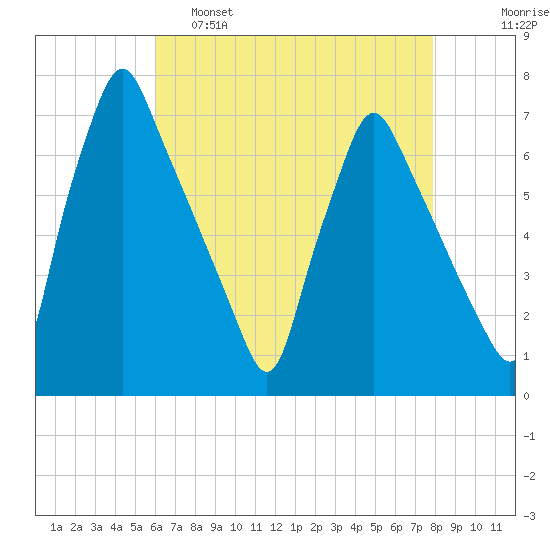 Tacony-Palmyra Bridge tide chart for Thursday, April 29, 2021