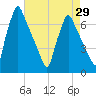 Tacony-Palmyra Bridge tide chart for Thursday, April 29, 2021