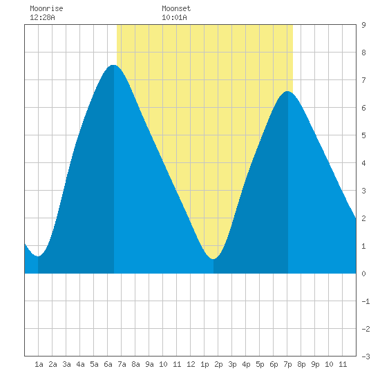 Tacony-Palmyra Bridge tide chart for Friday, April 2, 2021