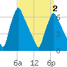 Tacony-Palmyra Bridge tide chart for Friday, April 2, 2021