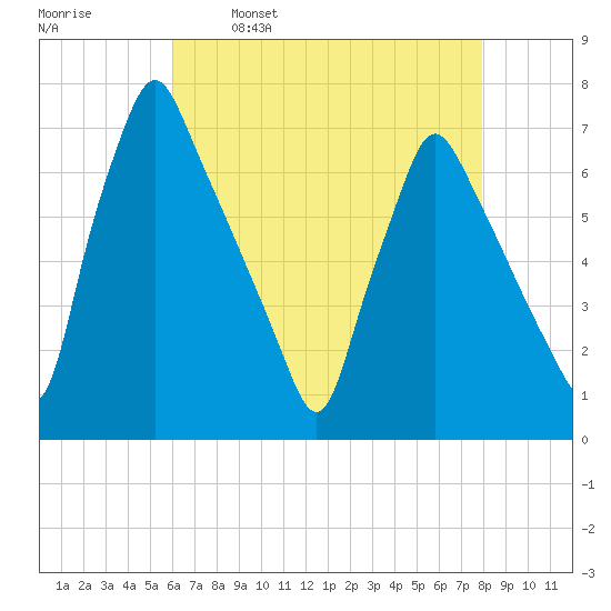 Tacony-Palmyra Bridge tide chart for Friday, April 30, 2021