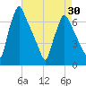 Tacony-Palmyra Bridge tide chart for Friday, April 30, 2021